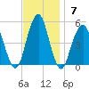 Canarsie tide chart for Sunday, November 7, 2021