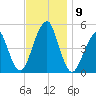 Canarsie tide chart for Tuesday, November 9, 2021