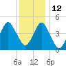 Canarsie tide chart for Sunday, December 12, 2021