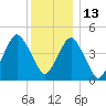 Canarsie tide chart for Monday, December 13, 2021
