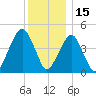 Canarsie tide chart for Wednesday, December 15, 2021