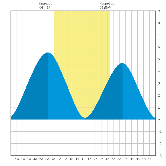 Canarsie tide chart for Thursday, December 16, 2021