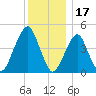 Canarsie tide chart for Friday, December 17, 2021