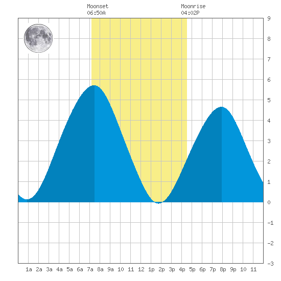 Canarsie tide chart for Saturday, December 18, 2021