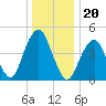 Canarsie tide chart for Monday, December 20, 2021