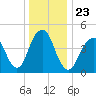 Canarsie tide chart for Thursday, December 23, 2021