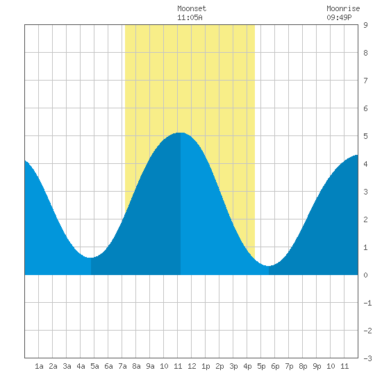 Canarsie tide chart for Friday, December 24, 2021