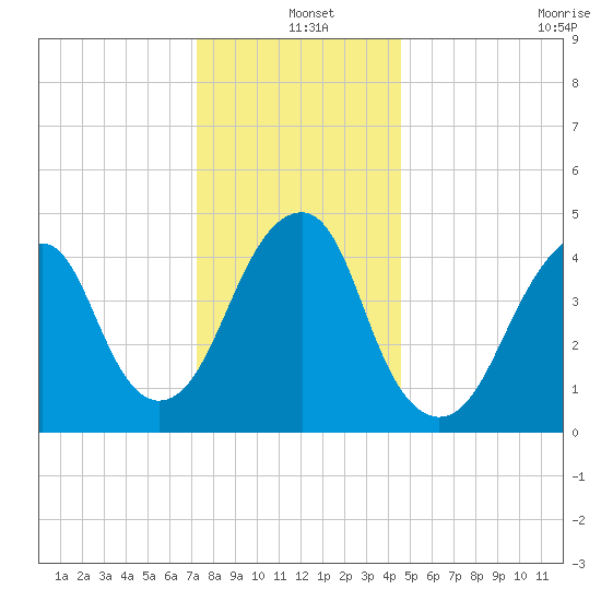 Canarsie tide chart for Saturday, December 25, 2021