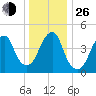 Canarsie tide chart for Sunday, December 26, 2021