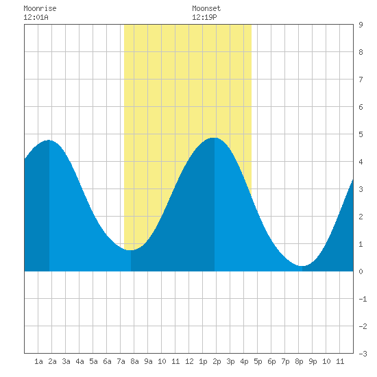 Canarsie tide chart for Monday, December 27, 2021