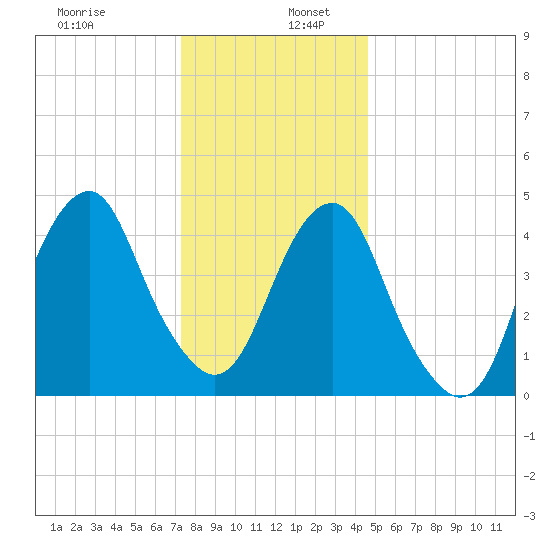 Canarsie tide chart for Tuesday, December 28, 2021