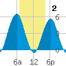Canarsie tide chart for Thursday, December 2, 2021