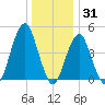 Canarsie tide chart for Friday, December 31, 2021