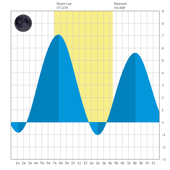 Canarsie tide chart for Saturday, December 4, 2021