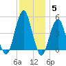 Canarsie tide chart for Sunday, December 5, 2021