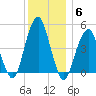Canarsie tide chart for Monday, December 6, 2021