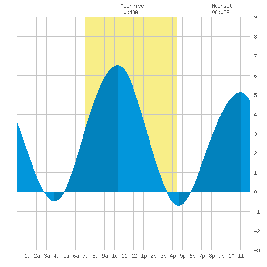 Canarsie tide chart for Tuesday, December 7, 2021