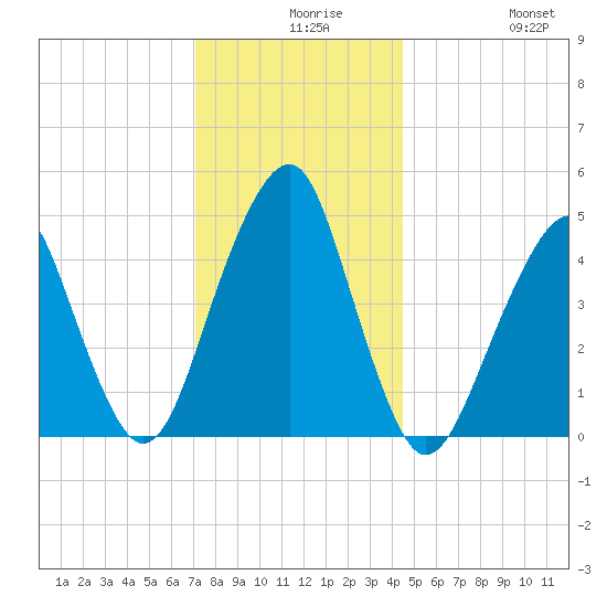 Canarsie tide chart for Wednesday, December 8, 2021
