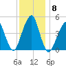 Canarsie tide chart for Wednesday, December 8, 2021