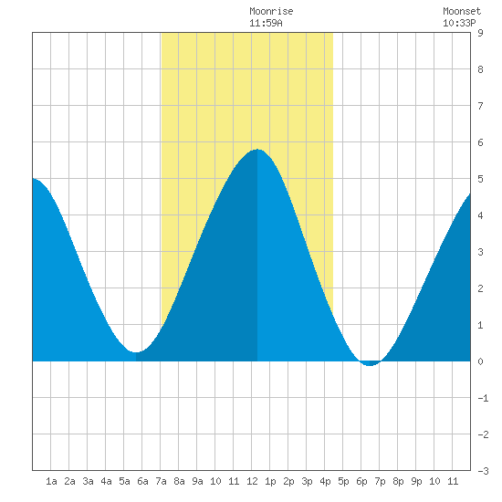 Canarsie tide chart for Thursday, December 9, 2021