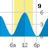 Canarsie tide chart for Thursday, December 9, 2021