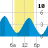 Canarsie tide chart for Monday, January 10, 2022