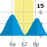Canarsie tide chart for Saturday, January 15, 2022