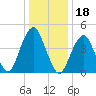 Canarsie tide chart for Tuesday, January 18, 2022