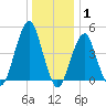 Canarsie tide chart for Saturday, January 1, 2022