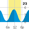 Canarsie tide chart for Sunday, January 23, 2022
