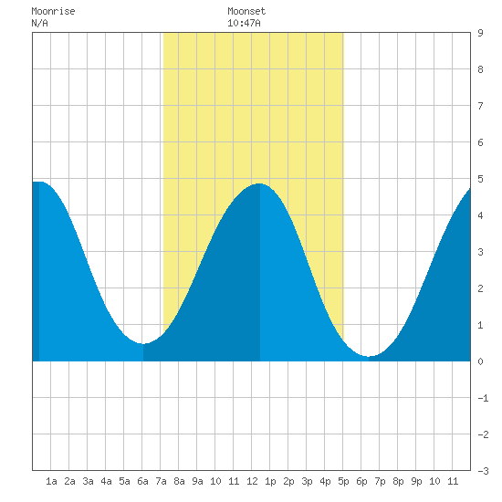 Canarsie tide chart for Monday, January 24, 2022