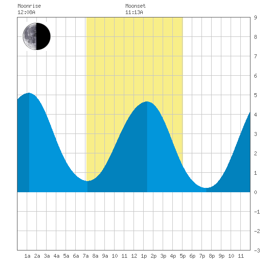 Canarsie tide chart for Tuesday, January 25, 2022