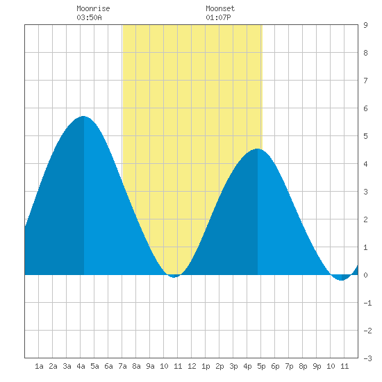 Canarsie tide chart for Friday, January 28, 2022