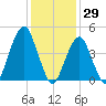 Canarsie tide chart for Saturday, January 29, 2022