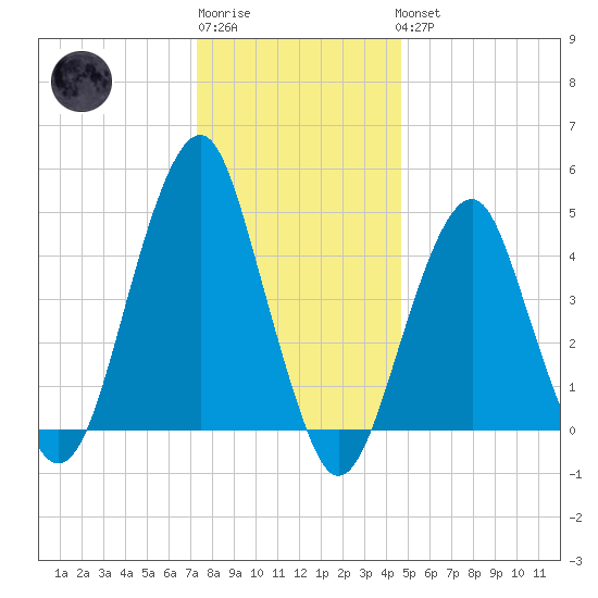 Canarsie tide chart for Sunday, January 2, 2022