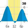 Canarsie tide chart for Sunday, January 30, 2022