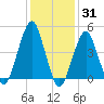 Canarsie tide chart for Monday, January 31, 2022