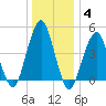 Canarsie tide chart for Tuesday, January 4, 2022