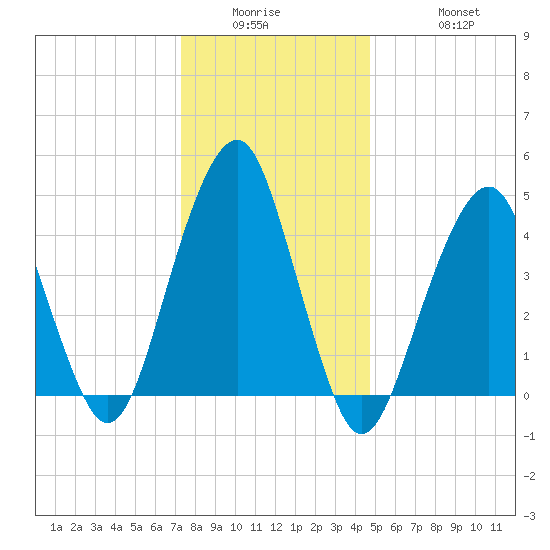 Canarsie tide chart for Wednesday, January 5, 2022
