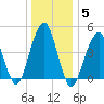 Canarsie tide chart for Wednesday, January 5, 2022