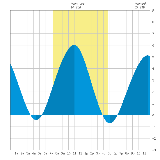 Canarsie tide chart for Thursday, January 6, 2022