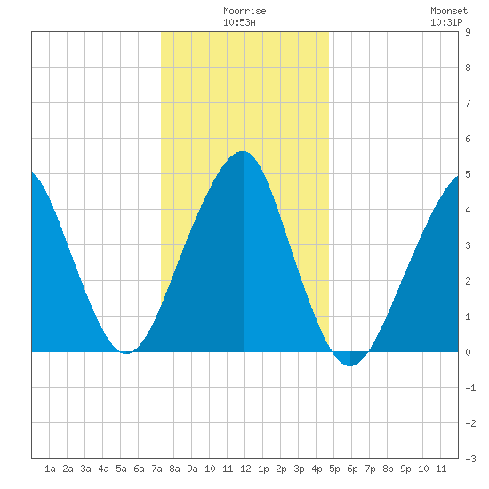 Canarsie tide chart for Friday, January 7, 2022
