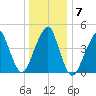 Canarsie tide chart for Friday, January 7, 2022