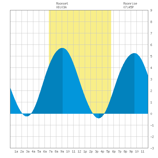 Canarsie tide chart for Friday, February 18, 2022