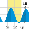 Canarsie tide chart for Friday, February 18, 2022