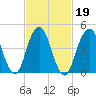 Canarsie tide chart for Saturday, February 19, 2022