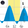 Canarsie tide chart for Tuesday, February 1, 2022