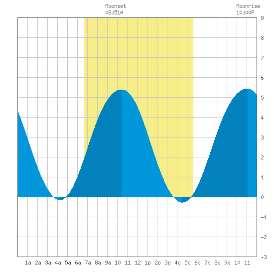 Canarsie tide chart for Sunday, February 20, 2022