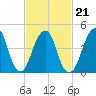 Canarsie tide chart for Monday, February 21, 2022