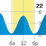 Canarsie tide chart for Tuesday, February 22, 2022